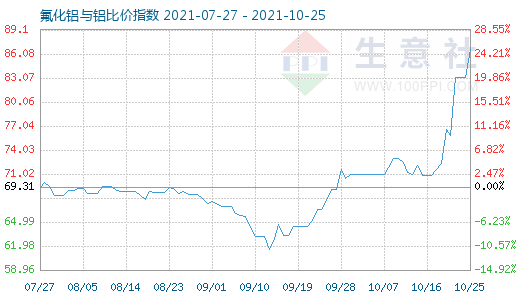 10月25日氟化鋁與鋁比價(jià)指數(shù)圖