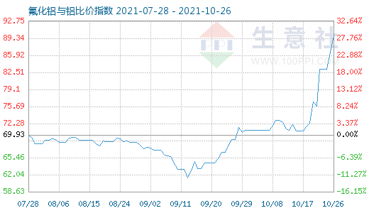 10月26日氟化鋁與鋁比價(jià)指數(shù)圖