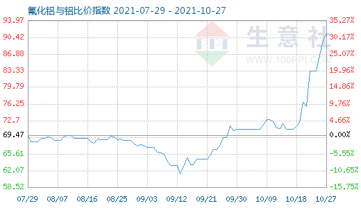 10月27日氟化鋁與鋁比價(jià)指數(shù)圖