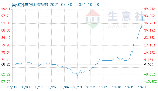 10月28日氟化鋁與鋁比價(jià)指數(shù)圖