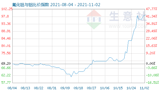 11月2日氟化鋁與鋁比價(jià)指數(shù)圖