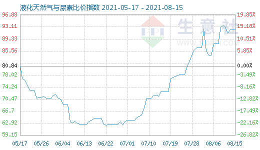 8月15日液化天然氣與尿素比價(jià)指數(shù)圖