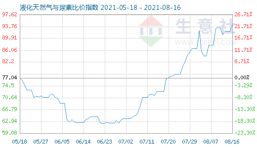 8月16日液化天然氣與尿素比價(jià)指數(shù)圖