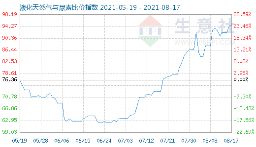 8月17日液化天然氣與尿素比價指數(shù)圖