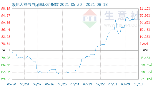 8月18日液化天然氣與尿素比價指數(shù)圖