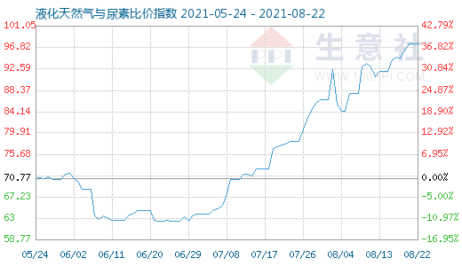 8月22日液化天然氣與尿素比價(jià)指數(shù)圖