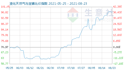 8月23日液化天然氣與尿素比價指數(shù)圖