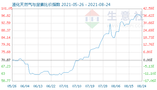 8月24日液化天然氣與尿素比價(jià)指數(shù)圖