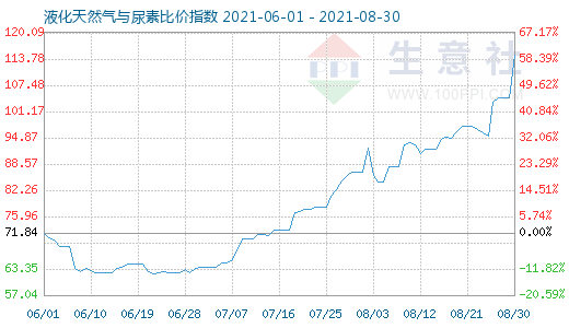 8月30日液化天然氣與尿素比價(jià)指數(shù)圖