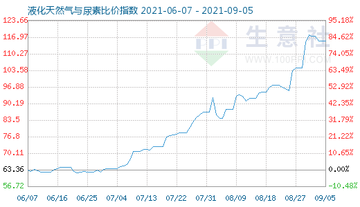 9月5日液化天然氣與尿素比價指數(shù)圖