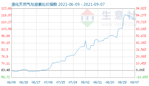 9月7日液化天然氣與尿素比價(jià)指數(shù)圖