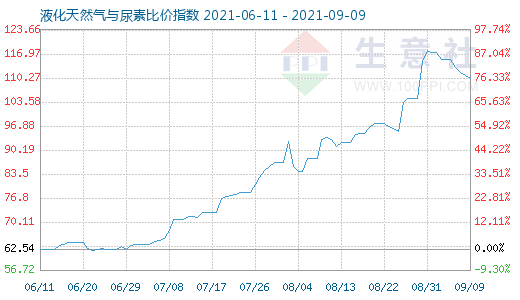 9月9日液化天然氣與尿素比價(jià)指數(shù)圖