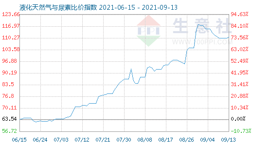 9月13日液化天然氣與尿素比價(jià)指數(shù)圖