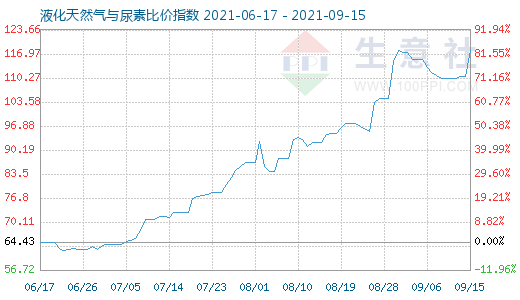 9月15日液化天然氣與尿素比價(jià)指數(shù)圖