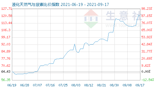 9月17日液化天然氣與尿素比價(jià)指數(shù)圖