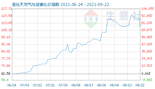 9月22日液化天然氣與尿素比價(jià)指數(shù)圖