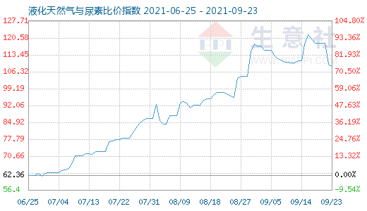 9月23日液化天然氣與尿素比價指數(shù)圖