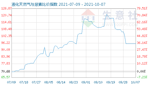 10月7日液化天然氣與尿素比價指數(shù)圖