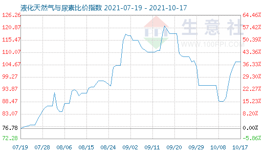 10月17日液化天然氣與尿素比價指數(shù)圖