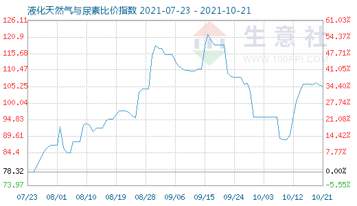 10月21日液化天然氣與尿素比價(jià)指數(shù)圖