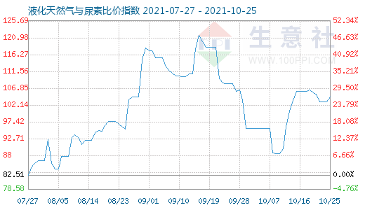 10月25日液化天然氣與尿素比價指數(shù)圖