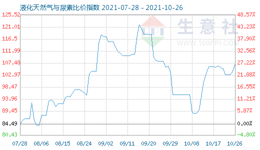 10月26日液化天然氣與尿素比價(jià)指數(shù)圖