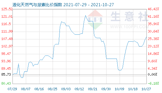 10月27日液化天然氣與尿素比價(jià)指數(shù)圖