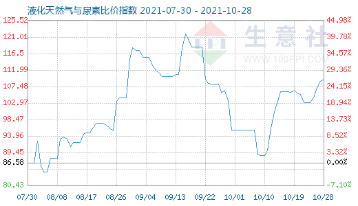 10月28日液化天然氣與尿素比價(jià)指數(shù)圖