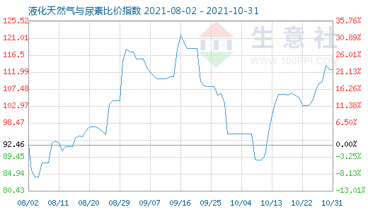 10月31日液化天然氣與尿素比價(jià)指數(shù)圖