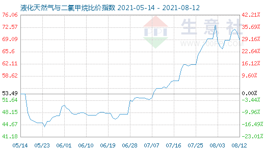 8月12日液化天然氣與二氯甲烷比價(jià)指數(shù)圖