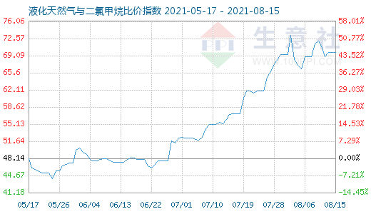 8月15日液化天然氣與二氯甲烷比價(jià)指數(shù)圖