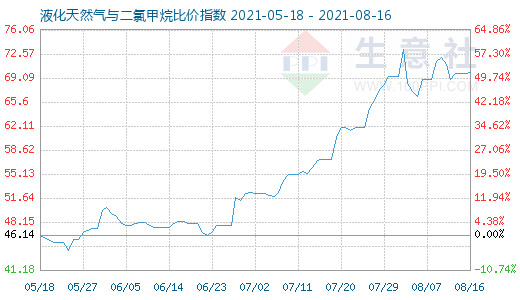 8月16日液化天然氣與二氯甲烷比價(jià)指數(shù)圖