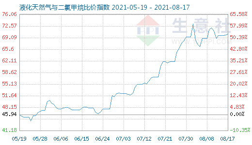 8月17日液化天然氣與二氯甲烷比價指數(shù)圖