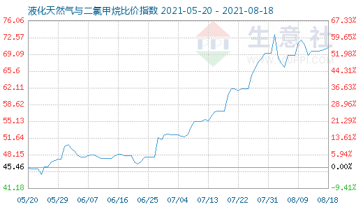 8月18日液化天然氣與二氯甲烷比價指數(shù)圖