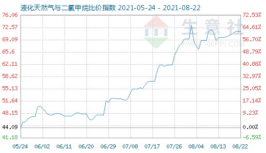 8月22日液化天然氣與二氯甲烷比價指數(shù)圖