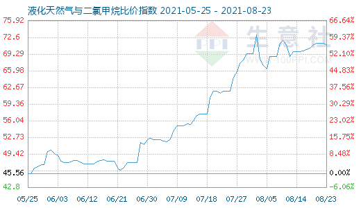 8月23日液化天然氣與二氯甲烷比價指數(shù)圖