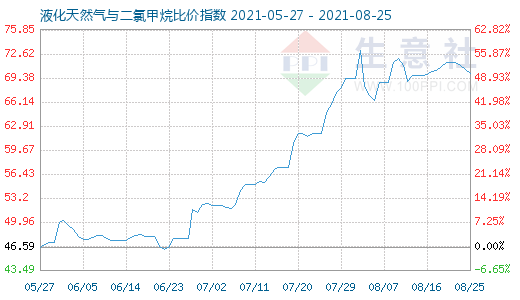 8月25日液化天然氣與二氯甲烷比價(jià)指數(shù)圖