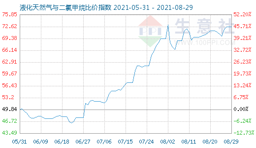 8月29日液化天然氣與二氯甲烷比價(jià)指數(shù)圖