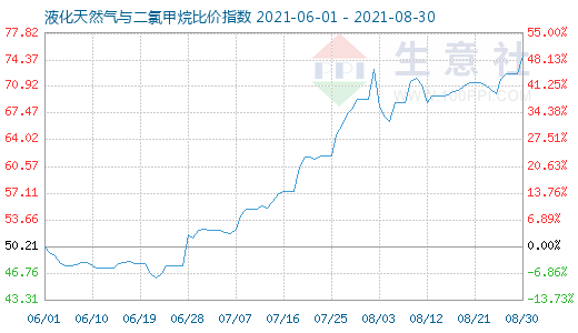 8月30日液化天然氣與二氯甲烷比價(jià)指數(shù)圖