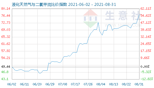 8月31日液化天然氣與二氯甲烷比價指數(shù)圖