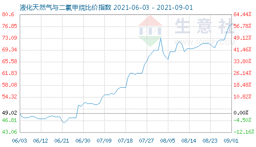 9月1日液化天然氣與二氯甲烷比價(jià)指數(shù)圖