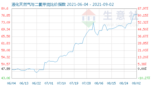 9月2日液化天然氣與二氯甲烷比價(jià)指數(shù)圖