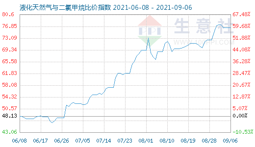 9月6日液化天然氣與二氯甲烷比價指數(shù)圖