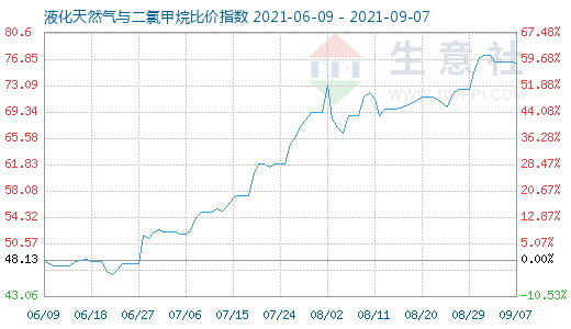 9月7日液化天然氣與二氯甲烷比價指數(shù)圖