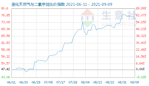 9月9日液化天然氣與二氯甲烷比價指數(shù)圖