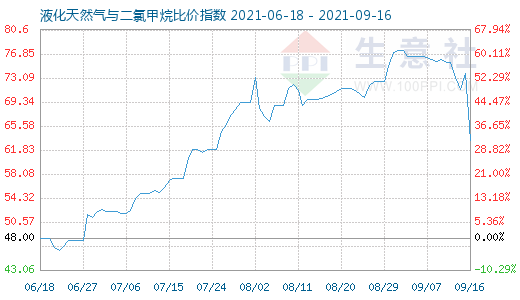 9月16日液化天然氣與二氯甲烷比價(jià)指數(shù)圖