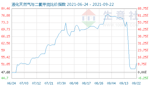 9月22日液化天然氣與二氯甲烷比價(jià)指數(shù)圖