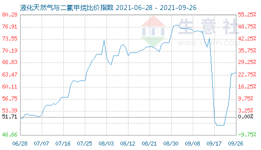 9月26日液化天然氣與二氯甲烷比價(jià)指數(shù)圖