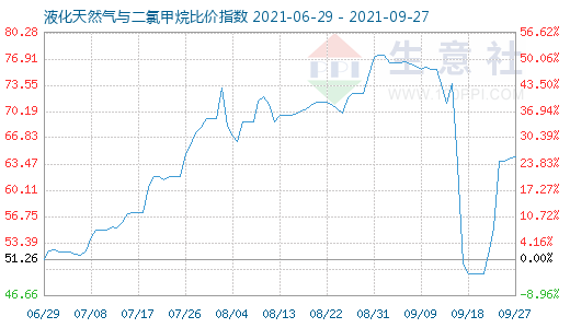 9月27日液化天然氣與二氯甲烷比價指數圖