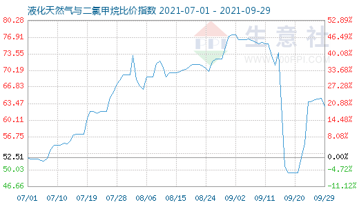 9月29日液化天然氣與二氯甲烷比價(jià)指數(shù)圖